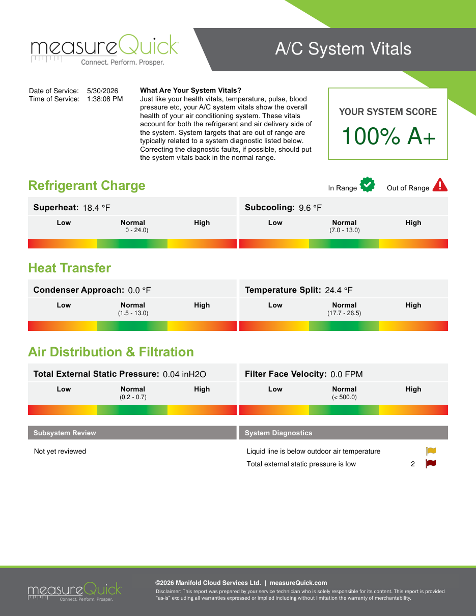 A real MeasureQuick A/C System Vitals report showing a 100% A+ system score with gauges for refrigerant charge, heat transfer, and air distribution