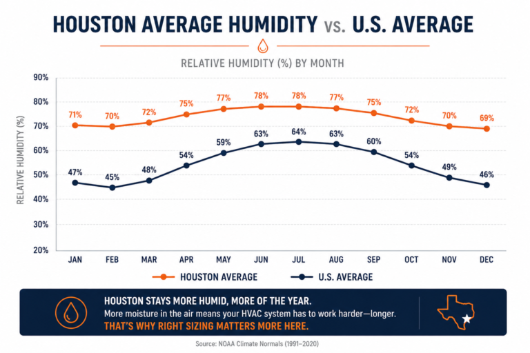 Houston humidity levels compared to US average — why HVAC sizing matters more here